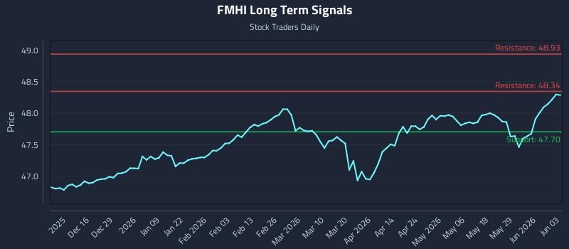 FMHI Long Term Analysis for June 4 2026