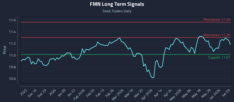 FMN Long Term Analysis for June 4 2026 FMN Long Term Analysis for June 4 2026