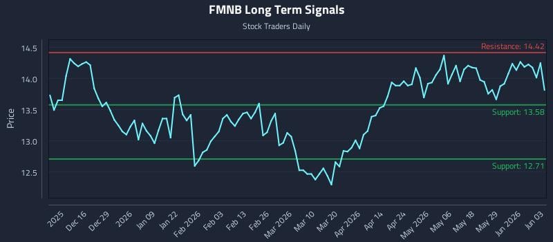 FMNB Long Term Analysis for June 4 2026