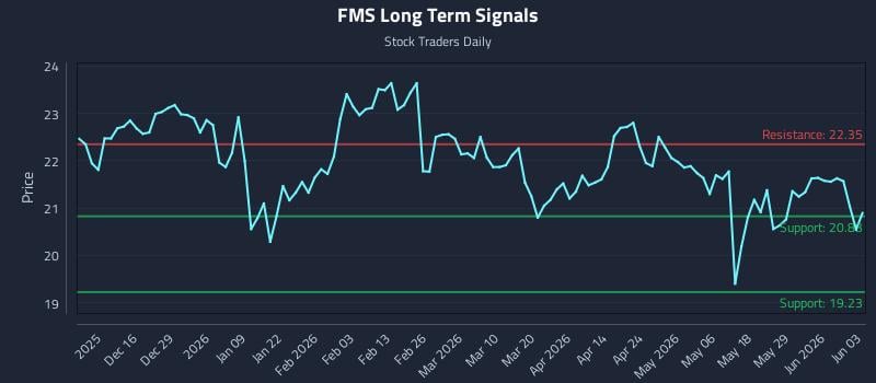 FMS Long Term Analysis for June 4 2026