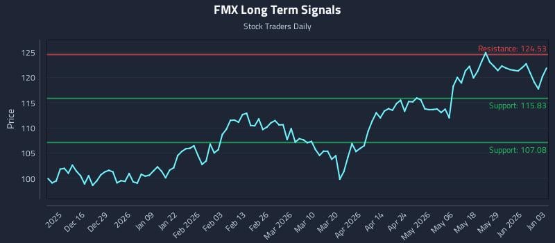 FMX Long Term Analysis for June 4 2026