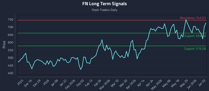 FN Long Term Analysis for June 4 2026