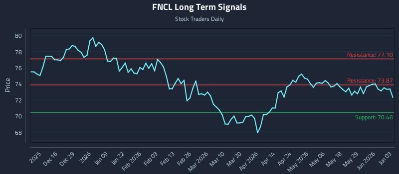 FNCL Long Term Analysis for June 4 2026