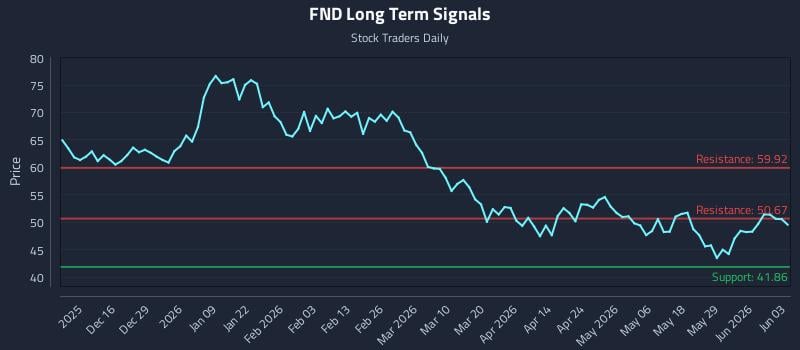 FND Long Term Analysis for June 4 2026 FND Long Term Analysis for June 4 2026