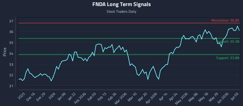 FNDA Long Term Analysis for June 4 2026