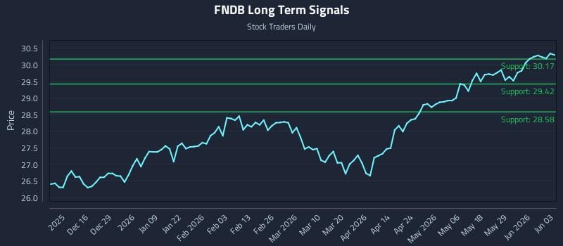 FNDB Long Term Analysis for June 4 2026