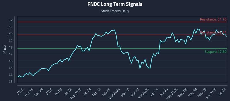 FNDC Long Term Analysis for June 4 2026