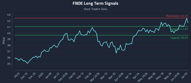 FNDE Long Term Analysis for June 4 2026
