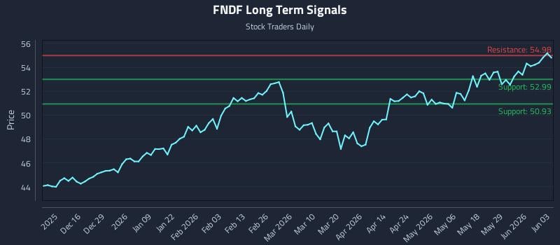 FNDF Long Term Analysis for June 4 2026