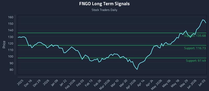 FNGO Long Term Analysis for June 4 2026