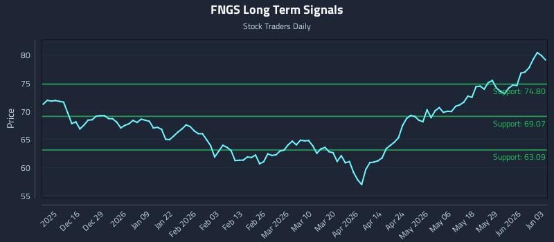 FNGS Long Term Analysis for June 4 2026