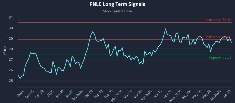 FNLC Long Term Analysis for June 4 2026