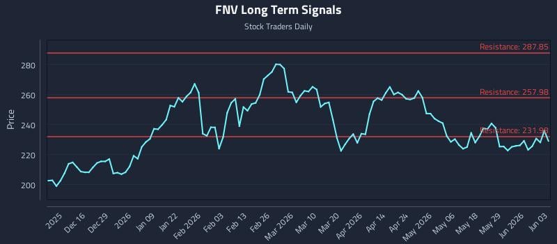 FNV Long Term Analysis for June 4 2026