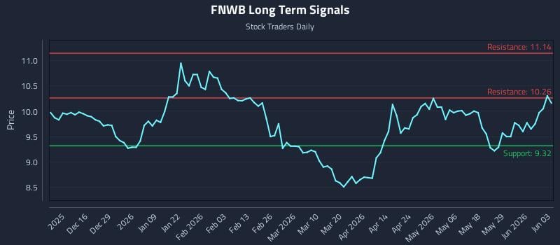 FNWB Long Term Analysis for June 4 2026