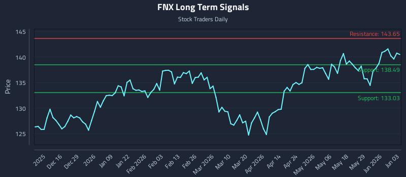 FNX Long Term Analysis for June 4 2026 FNX Long Term Analysis for June 4 2026