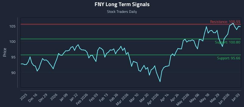FNY Long Term Analysis for June 4 2026