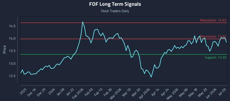 FOF Long Term Analysis for June 4 2026