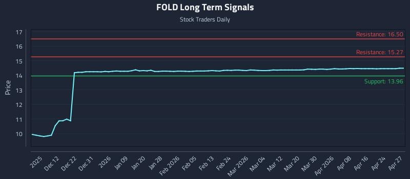 FOLD Long Term Analysis for June 4 2026