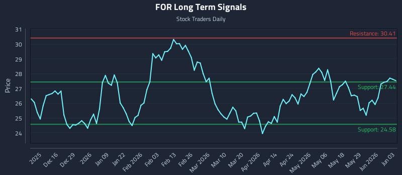 FOR Long Term Analysis for June 4 2026