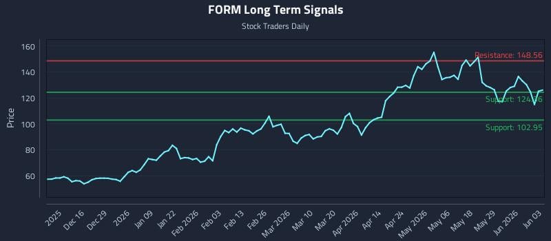 FORM Long Term Analysis for June 4 2026