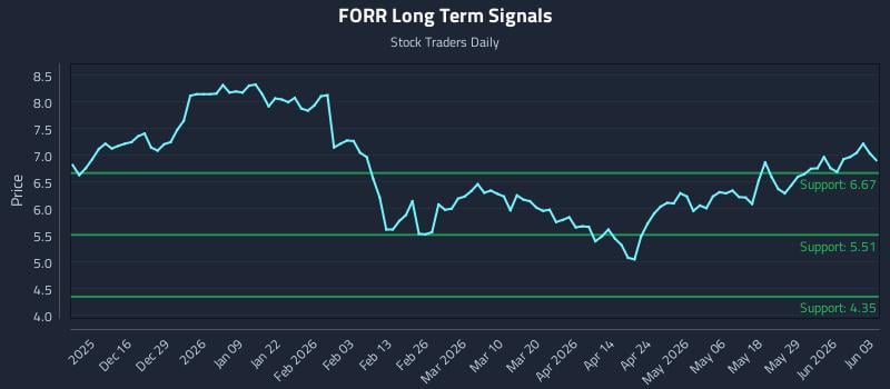 FORR Long Term Analysis for June 4 2026