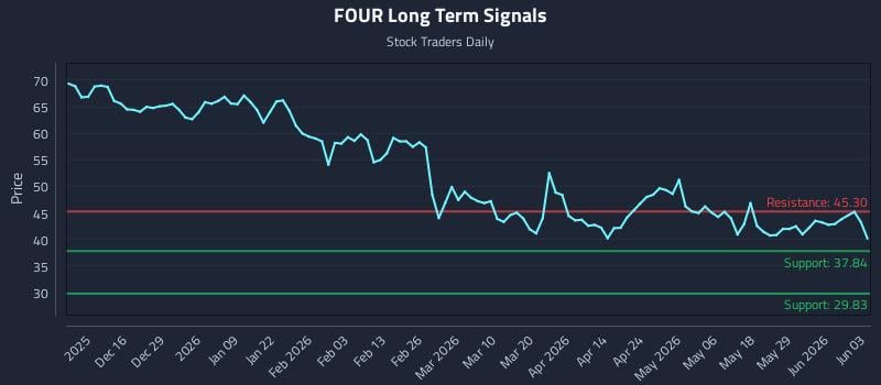 FOUR Long Term Analysis for June 4 2026