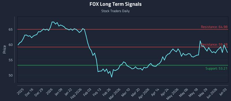 FOX Long Term Analysis for June 4 2026 FOX Long Term Analysis for June 4 2026