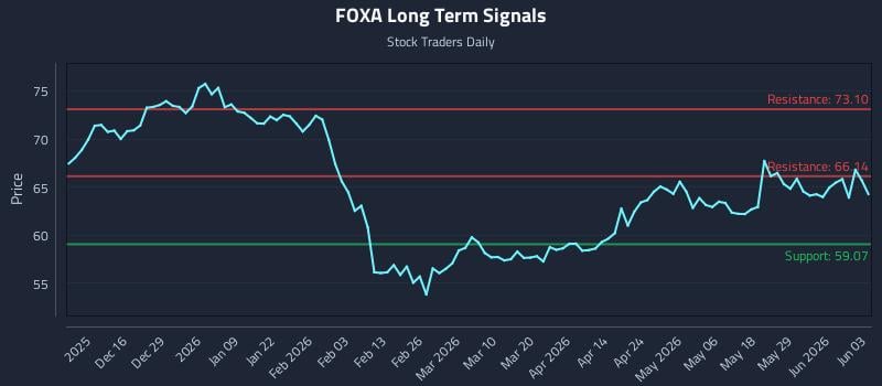 FOXA Long Term Analysis for June 4 2026