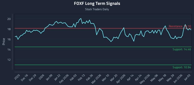 FOXF Long Term Analysis for June 4 2026