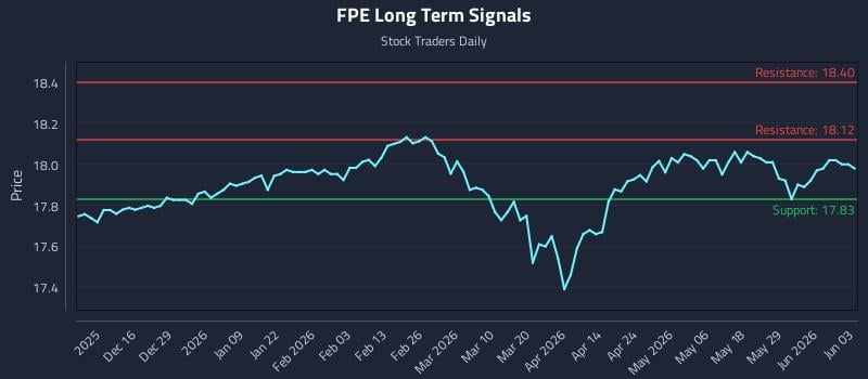 FPE Long Term Analysis for June 4 2026