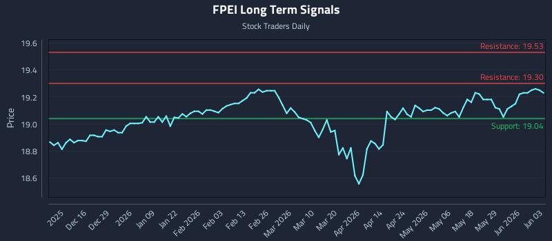 FPEI Long Term Analysis for June 4 2026