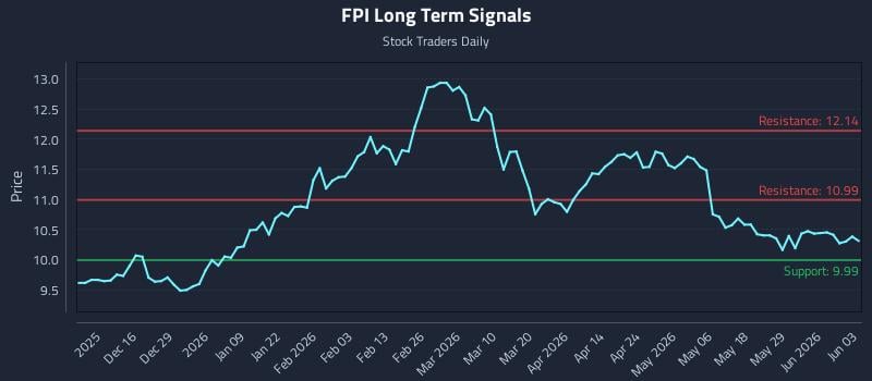 FPI Long Term Analysis for June 4 2026