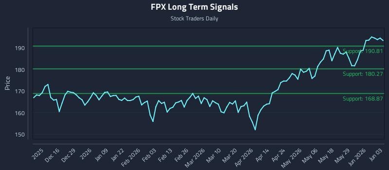 FPX Long Term Analysis for June 4 2026