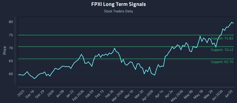 FPXI Long Term Analysis for June 4 2026