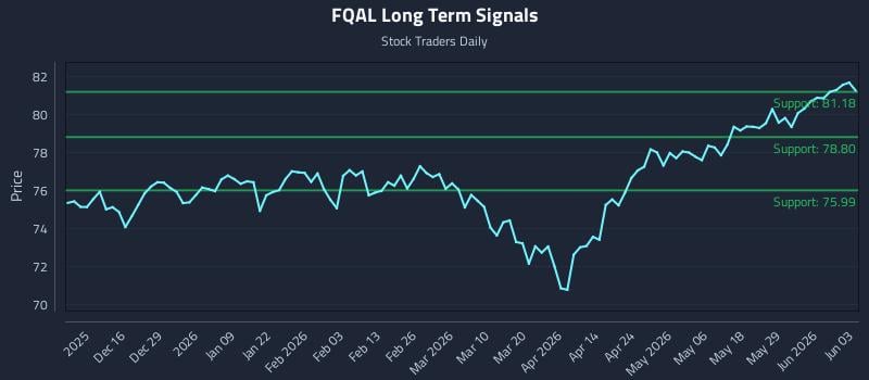 FQAL Long Term Analysis for June 4 2026 FQAL Long Term Analysis for June 4 2026