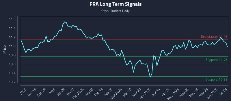 FRA Long Term Analysis for June 4 2026