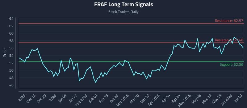 FRAF Long Term Analysis for June 4 2026