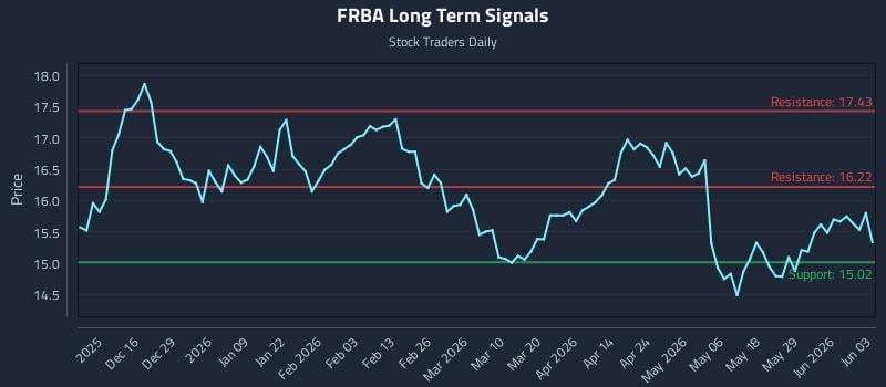 FRBA Long Term Analysis for June 4 2026