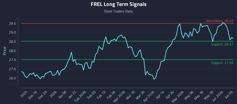FREL Long Term Analysis for June 4 2026