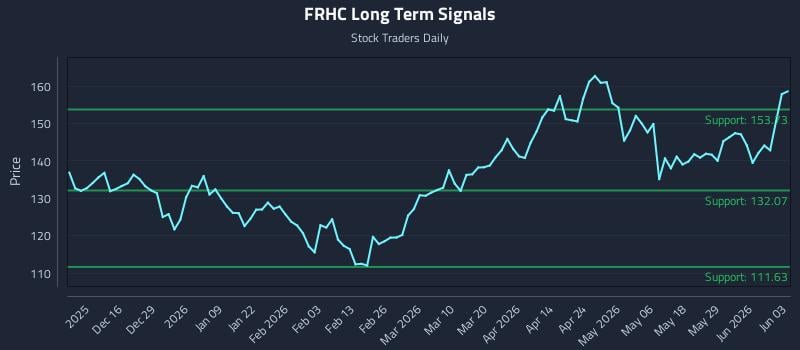 FRHC Long Term Analysis for June 4 2026