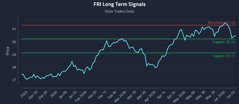 FRI Long Term Analysis for June 4 2026