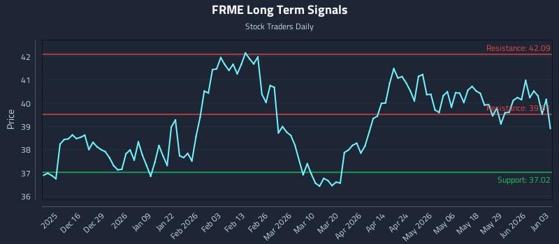 FRME Long Term Analysis for June 4 2026 FRME Long Term Analysis for June 4 2026