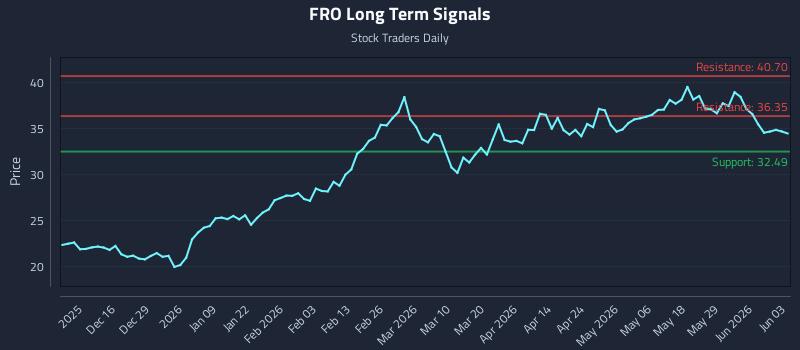 FRO Long Term Analysis for June 4 2026 FRO Long Term Analysis for June 4 2026