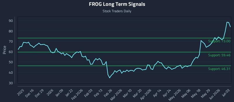 FROG Long Term Analysis for June 4 2026
