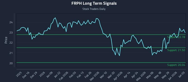 FRPH Long Term Analysis for June 4 2026