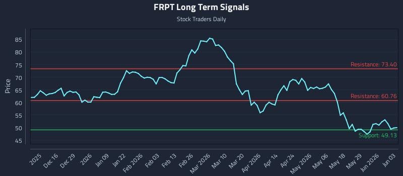 FRPT Long Term Analysis for June 4 2026