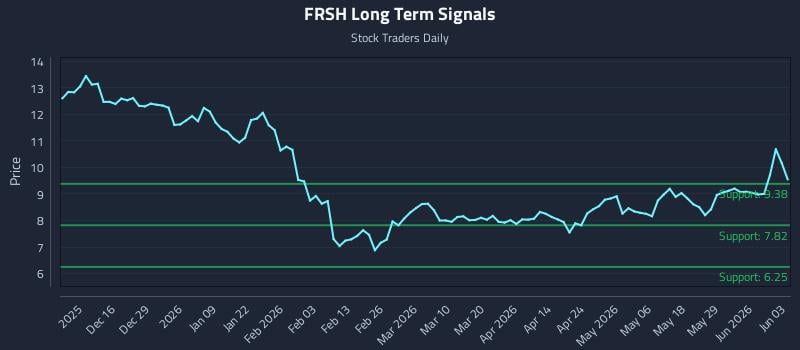 FRSH Long Term Analysis for June 4 2026