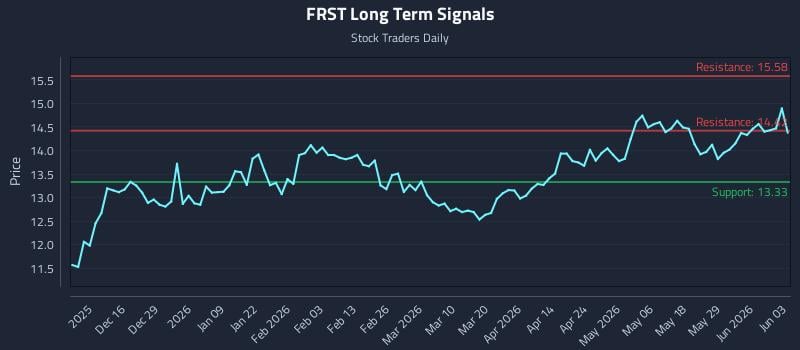 FRST Long Term Analysis for June 4 2026 FRST Long Term Analysis for June 4 2026