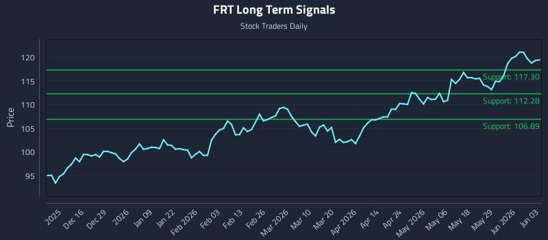 FRT Long Term Analysis for June 4 2026