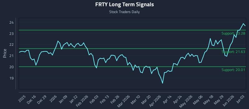FRTY Long Term Analysis for June 4 2026